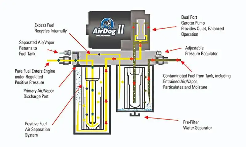 Airdog fuel preporator system diagram